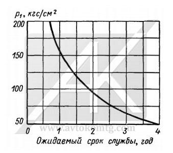 Picture 4. Expected service life of thermohydrodynamic seals with grooves for coolant circulation