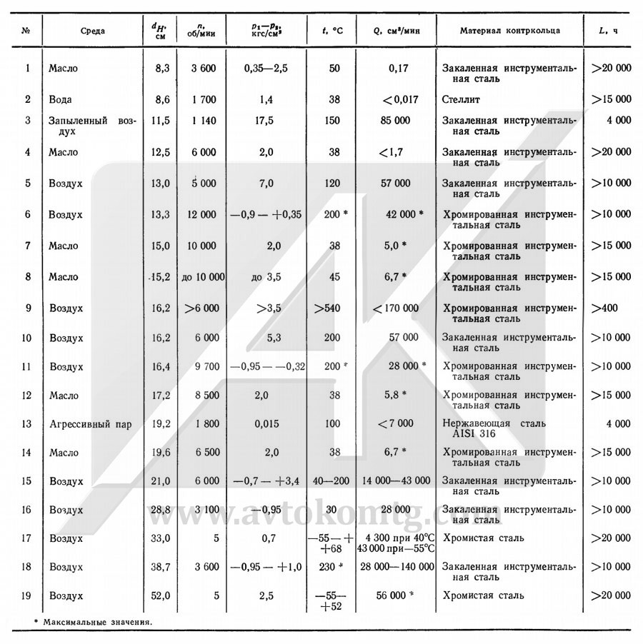 Table 1. Service life of mechanical seals