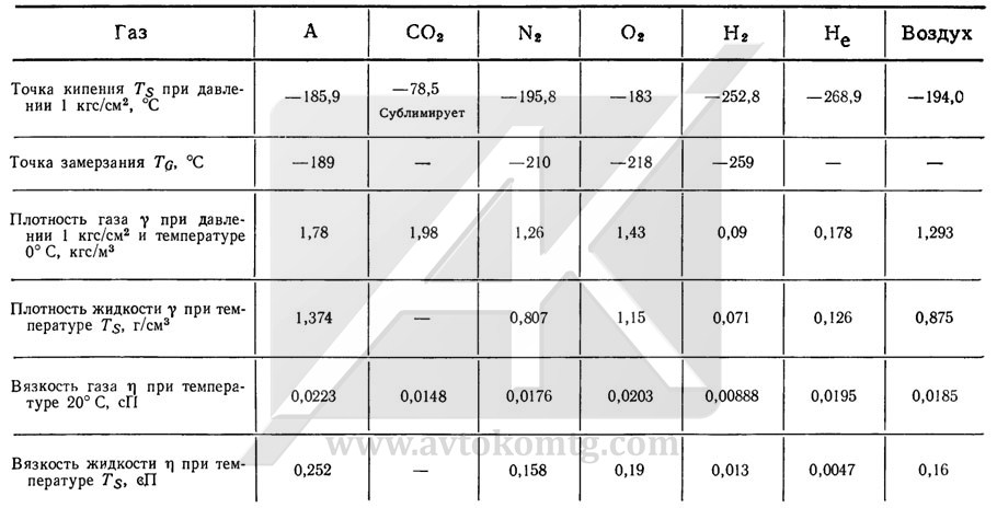 Таблица 1. Физические параметры газов