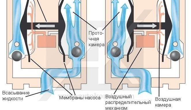 Membrane (diaphragmatic) pneumatic pump