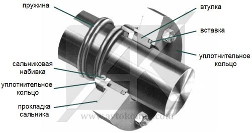 Image 3. The simplest mechanical seal.